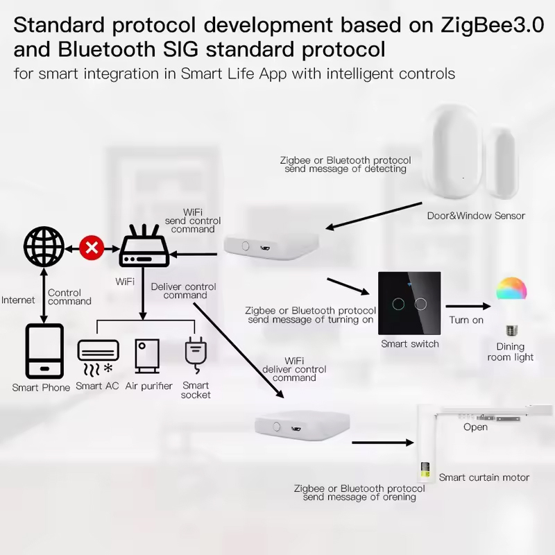 MOES Tuya ZigBee3.0 Smart Hub، - مراجعة Smart Home Zentrale وسعره