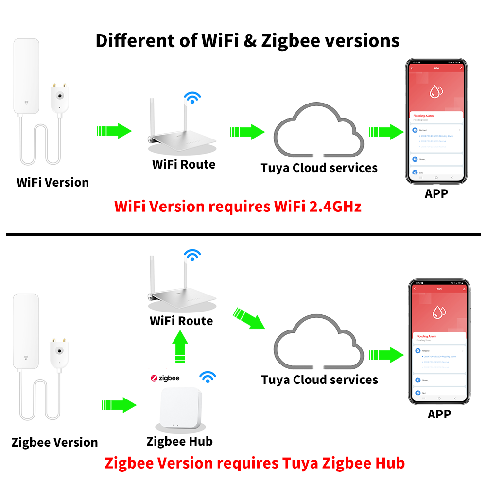 Tuya WiFi Zigbee مستشعر المياه - مراجعة Smart Home Setup وسعره